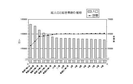 総人口と総世帯数の推移のグラフ