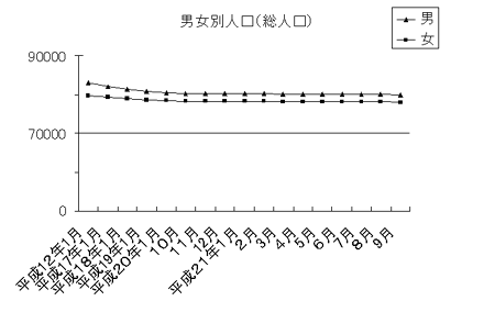 男女別人口（総人口）のグラフ