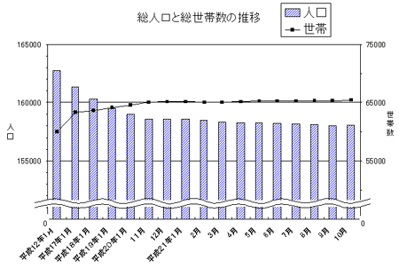 総人口と総世帯数の推移のグラフ