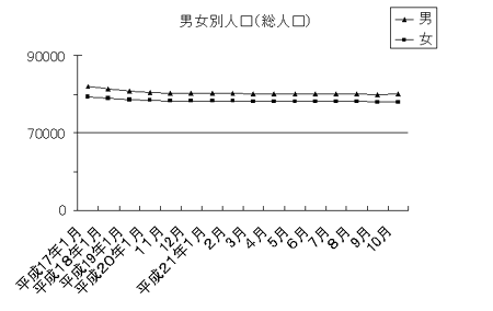 男女別人口（総人口）のグラフ