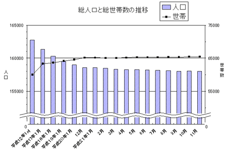 総人口と総世帯数の推移のグラフ