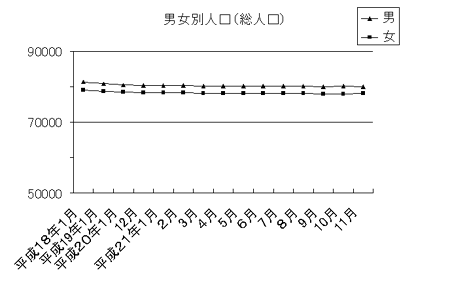 男女別人口（総人口）のグラフ