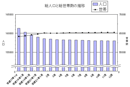 総人口と総世帯数の推移のグラフ