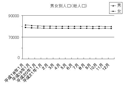 男女別人口（総人口）のグラフ