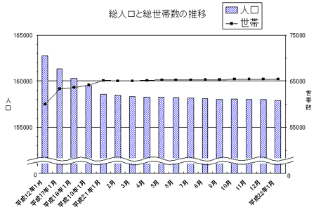 総人口と総世帯数の推移のグラフ