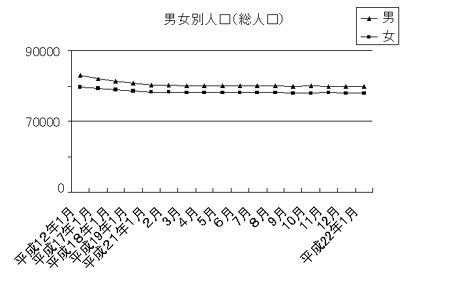 男女別人口（総人口）のグラフ