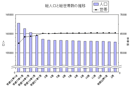 総人口と総世帯数の推移のグラフ