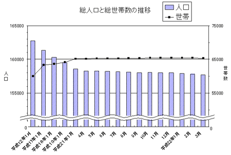 総人口と総世帯数の推移のグラフ