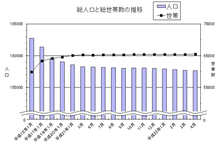 総人口と総世帯数の推移のグラフ