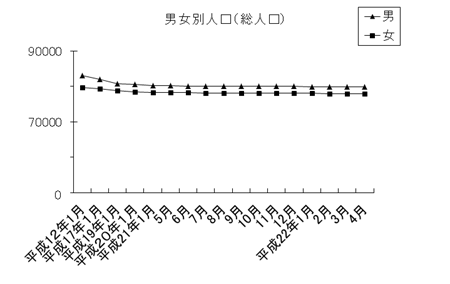 男女別人口（総人口）のグラフ