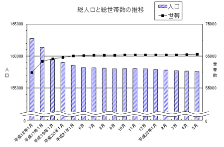 総人口と総世帯数の推移のグラフ