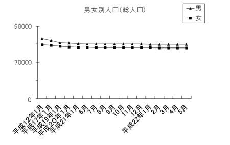 男女別人口（総人口）のグラフ