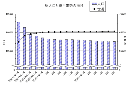 総人口と総世帯数の推移のグラフ