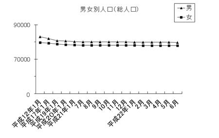 男女別人口（総人口）のグラフ