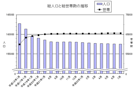 総人口と総世帯数の推移のグラフ