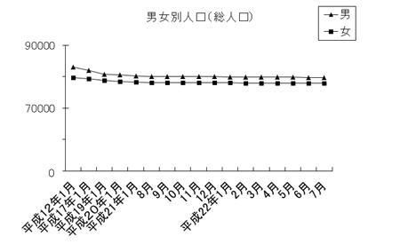 男女別人口（総人口）のグラフ