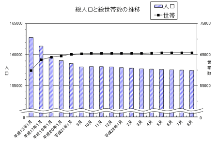 総人口と総世帯数の推移のグラフ