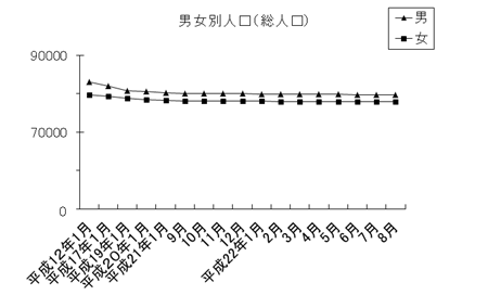 男女別人口（総人口）のグラフ