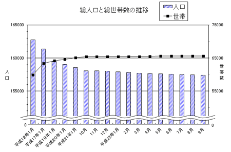 総人口と総世帯数の推移のグラフ