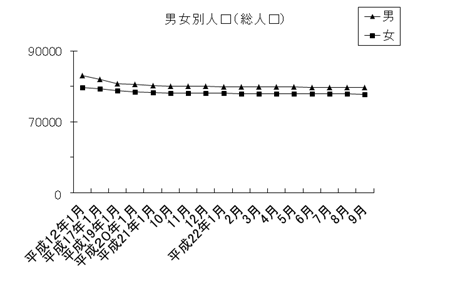 男女別人口（総人口）のグラフ