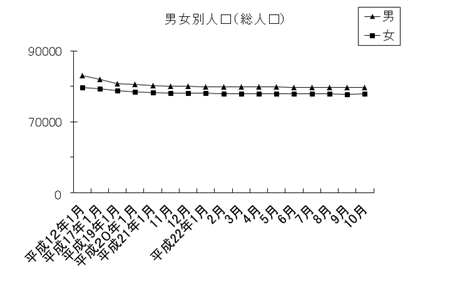 男女別人口（総人口）のグラフ