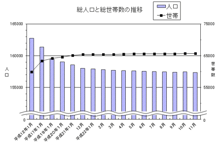 総人口と総世帯数の推移のグラフ