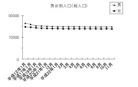 男女別人口（総人口）のグラフ