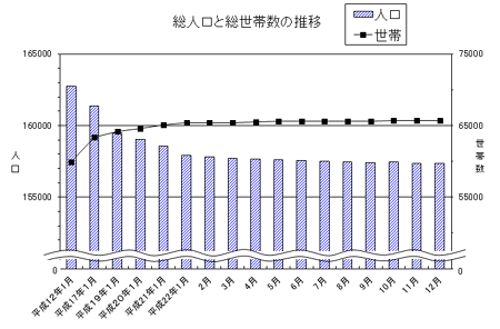 総人口と総世帯数の推移のグラフ