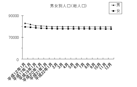 男女別人口（総人口）のグラフ