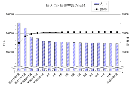 総人口と総世帯数の推移のグラフ