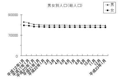 男女別人口（総人口）のグラフ