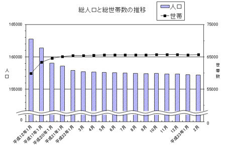 総人口と総世帯数の推移のグラフ