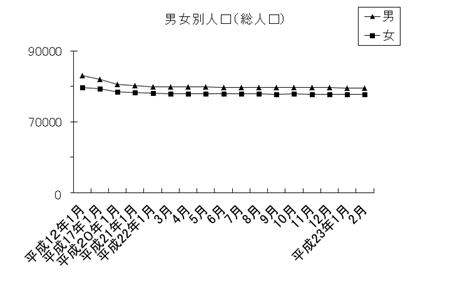 男女別人口（総人口）のグラフ