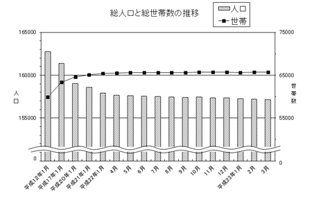 総人口と総世帯数の推移のグラフ