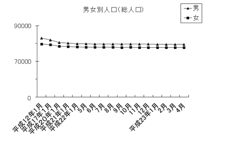 男女別人口（総人口）のグラフ