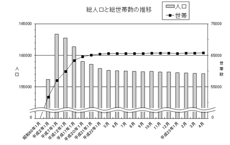 総人口と総世帯数の推移のグラフ