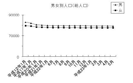 男女別人口（総人口）のグラフ