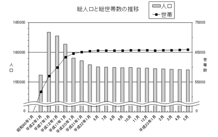 総人口と総世帯数の推移のグラフ