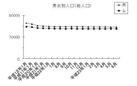 男女別人口（総人口）のグラフ