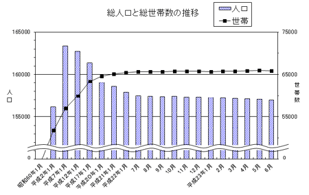 総人口と総世帯数の推移のグラフ