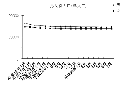 男女別人口（総人口）のグラフ