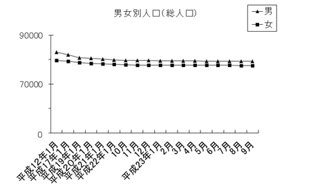 男女別人口（総人口）のグラフ